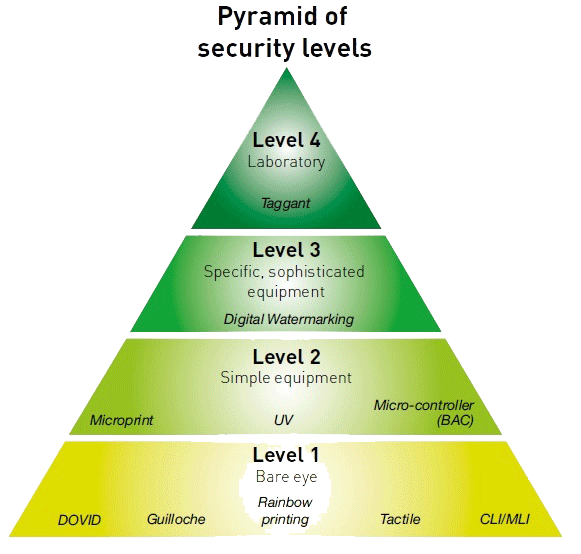 Levels of Identity Security